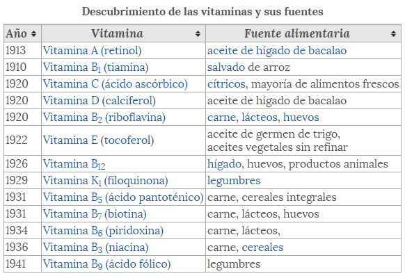 Descubrimiento de las vitaminas